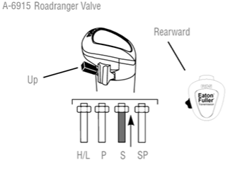A-6915 Eaton Fuller Roadranger Valve showing High Range position with black range flipper in the Up position