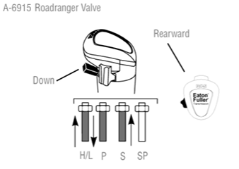 A-6915 Eaton Fuller Roadranger Valve showing Low Range position with black range flipper in the Down position