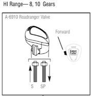 High Range shift pattern for Eaton Fuller Super 10 showing gears 8 through 10 with splitter positions