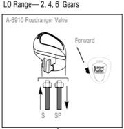 Low Range shift pattern for Eaton Fuller Super 10 showing gears 2 through 4.6 with splitter positions