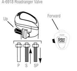 A6918 Eaton Fuller Roadranger Valve showing HI Range with flipper Up and gray splitter button Forward for 18-speed RTLO18918B